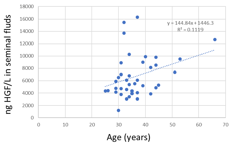 Higher levels of Hepatocyte Growth Factor (HGF) in human seminal plasma ...