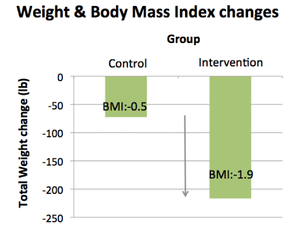 Study of the Effect of Mobile Indirect Calorimeter on Weight Management