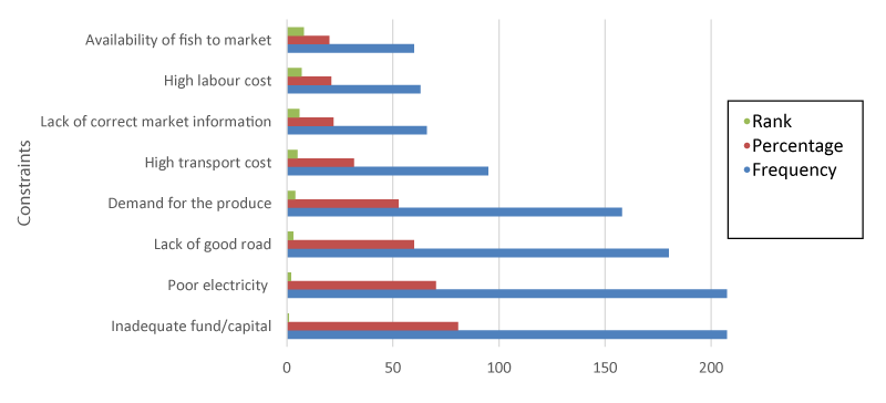 Fish Availability Chart