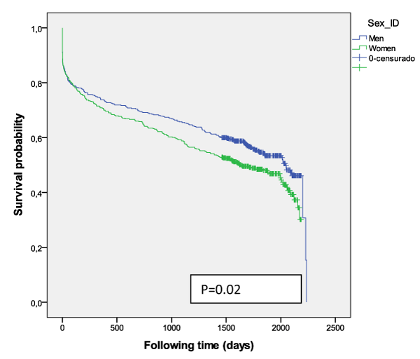 Long Term Survival After Acute Ischemic Stroke By Types Of Reperfusion Therapy Sex And Chronic 3795