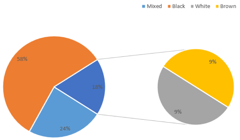 Characterization and grading of Black Bengal goat skin based on coat color