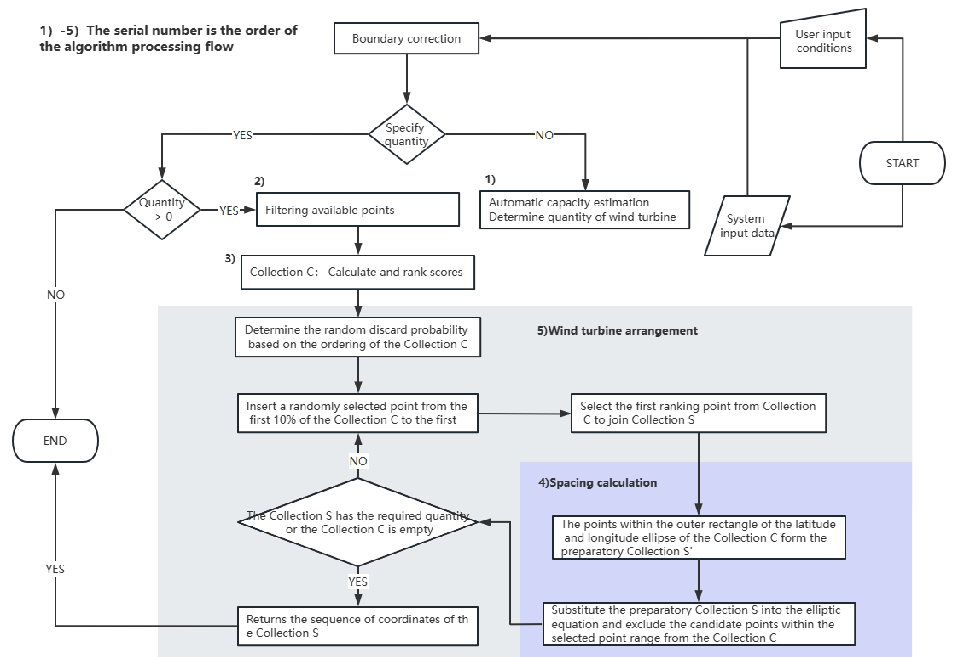 Informatization process of wind and solar resource power generation ...