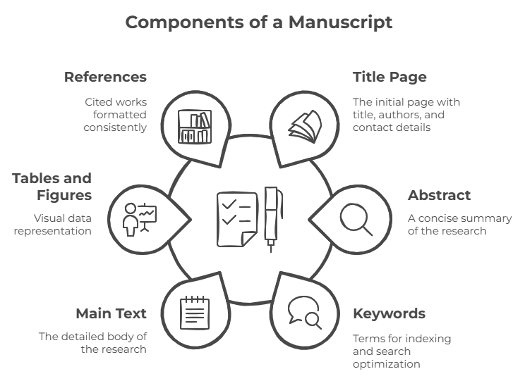 Components of Manuscript