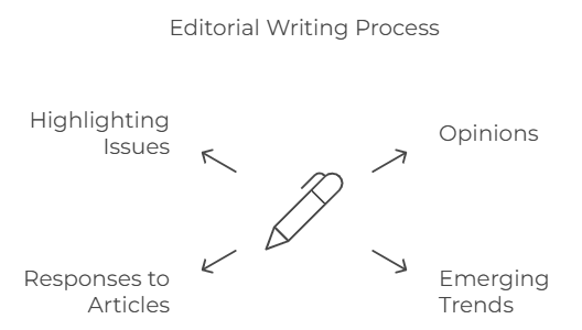 Editorial writing process