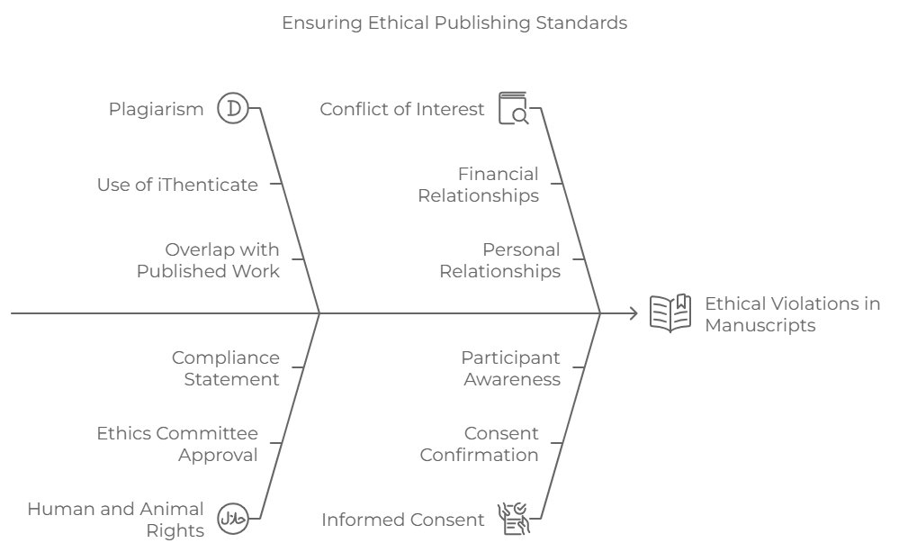 Ethical publishing standards