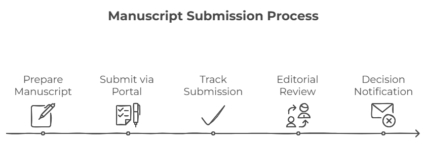 Manuscript submission process